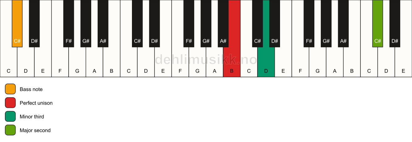 Piano keyboard showing the notes for a B m(add9)(no5)/C# chord