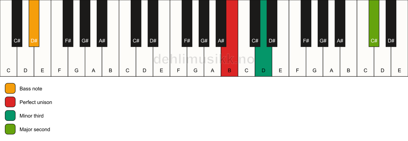 Piano keyboard showing the notes for a B m(add9)(no5)/D# chord