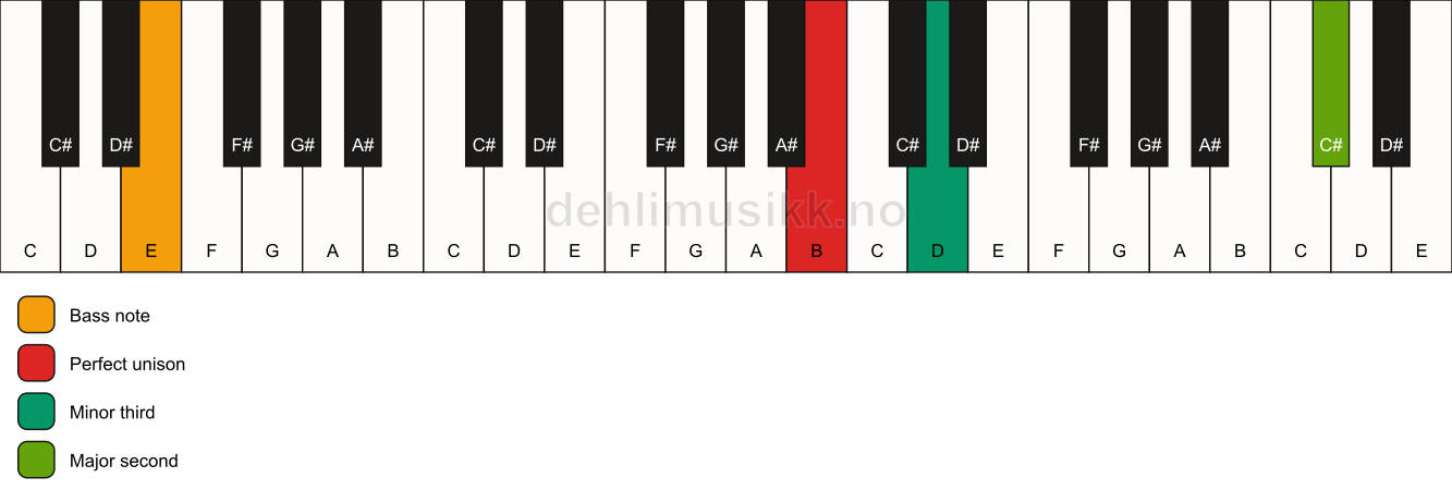 Piano keyboard showing the notes for a B m(add9)(no5)/E chord