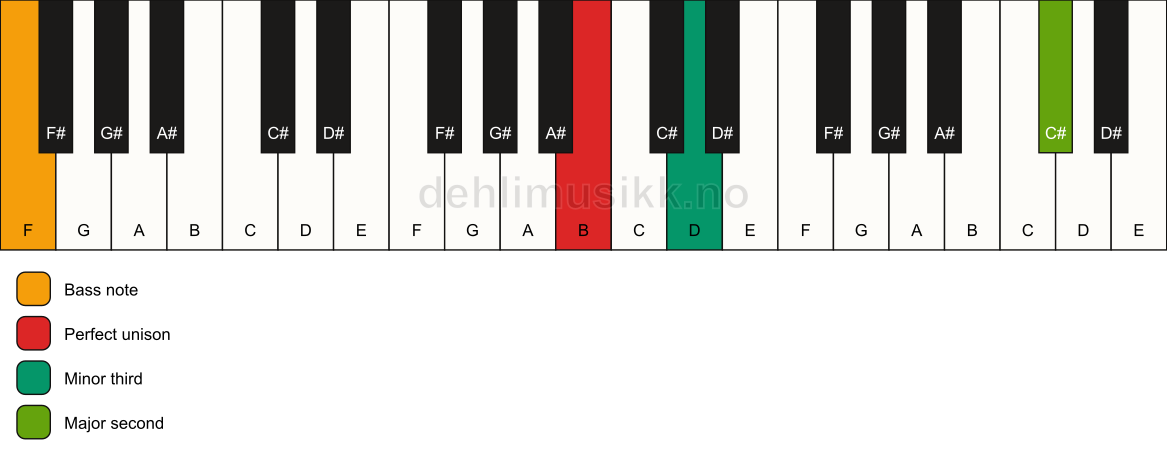 Piano keyboard showing the notes for a B m(add9)(no5)/F chord