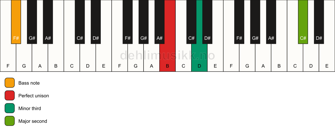 Piano keyboard showing the notes for a B m(add9)(no5)/F# chord