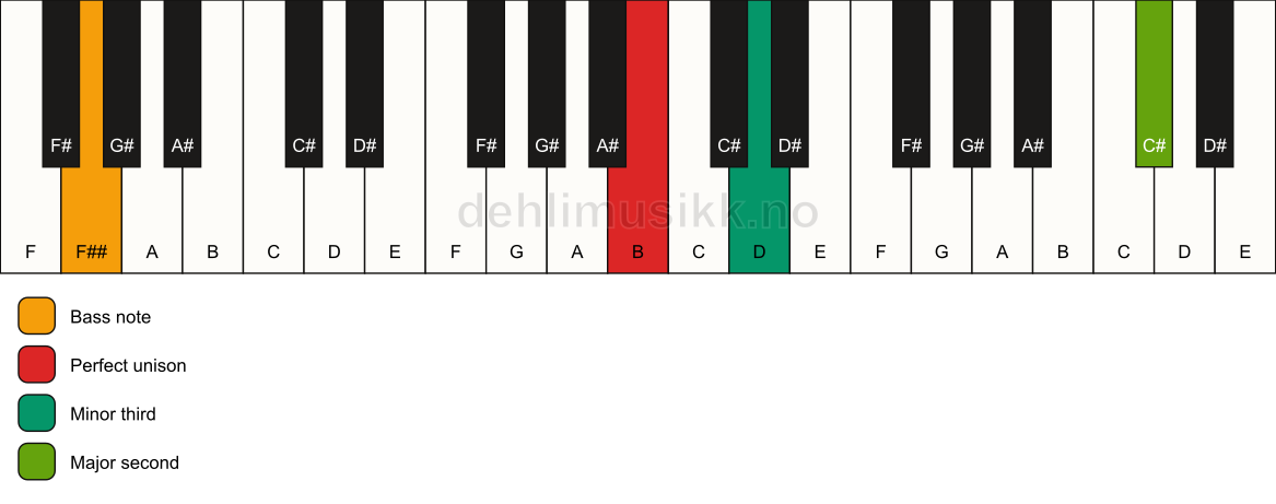 Piano keyboard showing the notes for a B m(add9)(no5)/F## chord