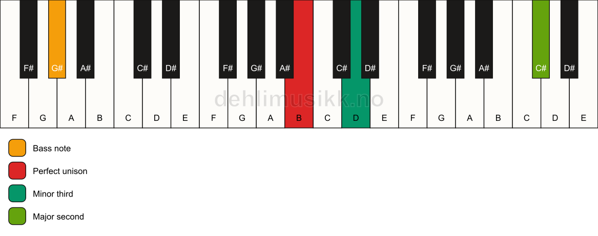 Piano keyboard showing the notes for a B m(add9)(no5)/G# chord