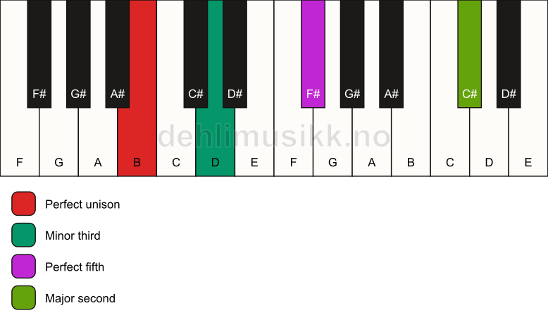 Piano keyboard showing the notes for a B m(add9) chord