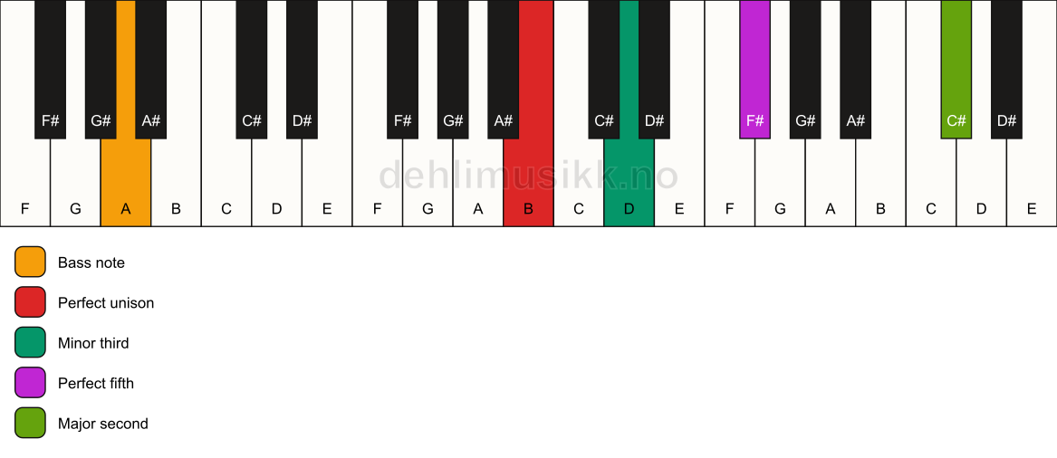 Piano keyboard showing the notes for a B m(add9)/A chord