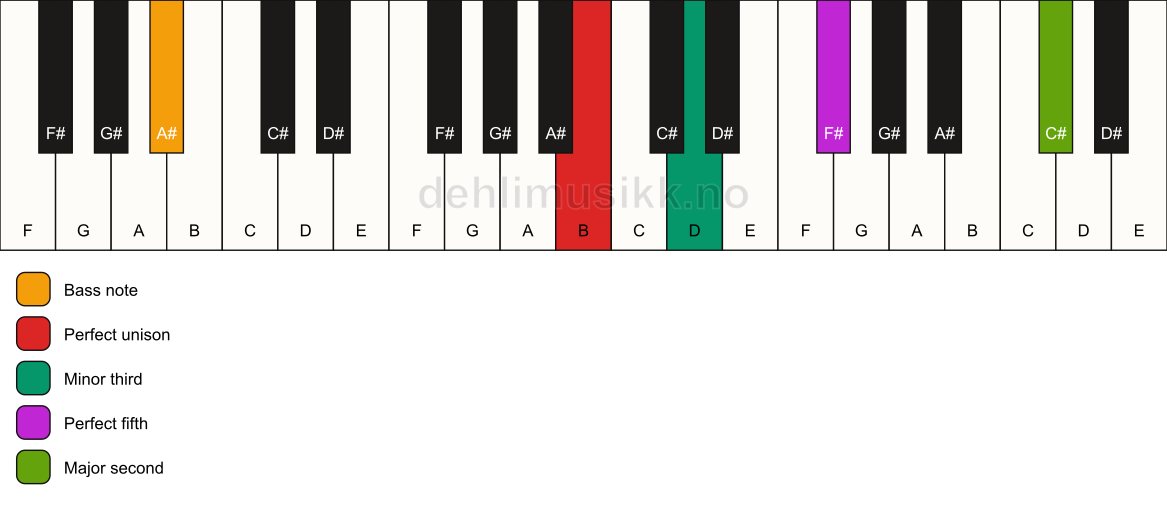 Piano keyboard showing the notes for a B m(add9)/A# chord