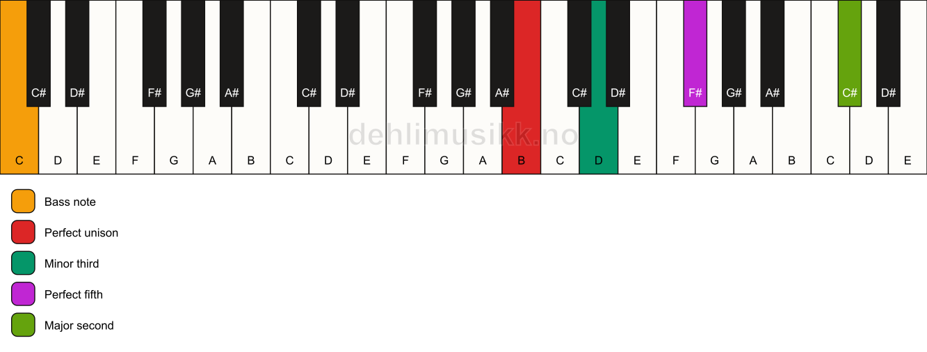 Piano keyboard showing the notes for a B m(add9)/C chord