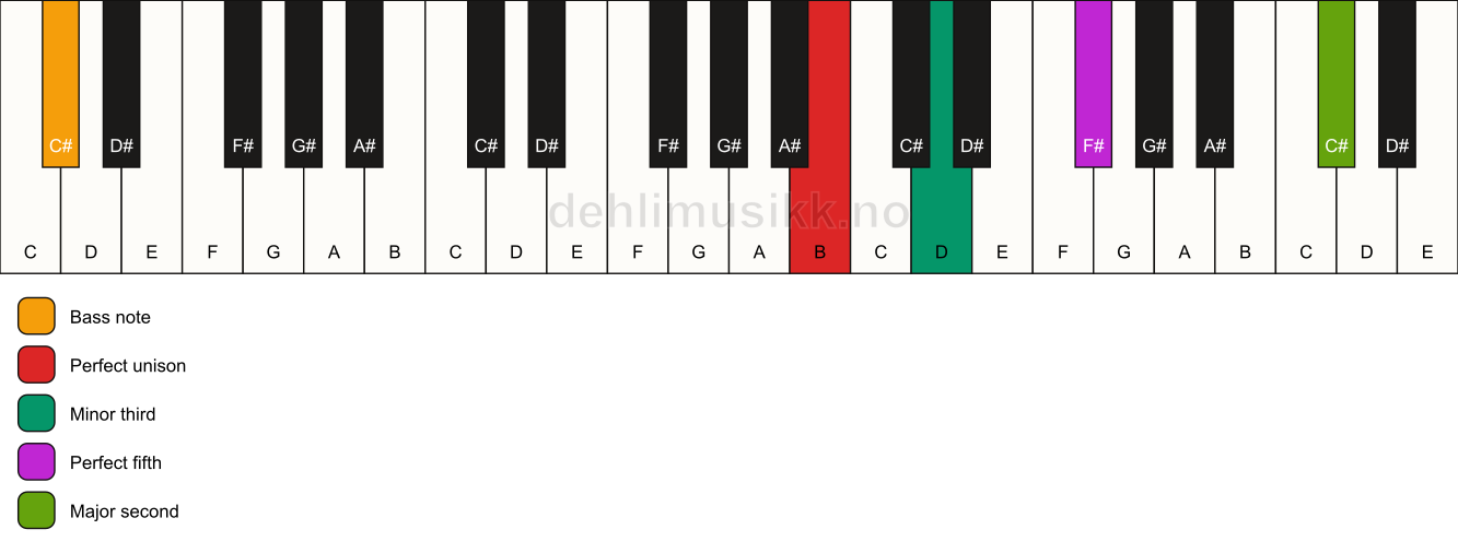 Piano keyboard showing the notes for a B m(add9)/C# chord