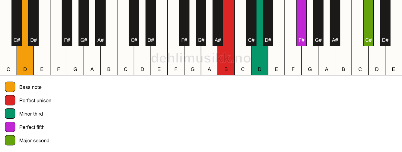 Piano keyboard showing the notes for a B m(add9)/D chord