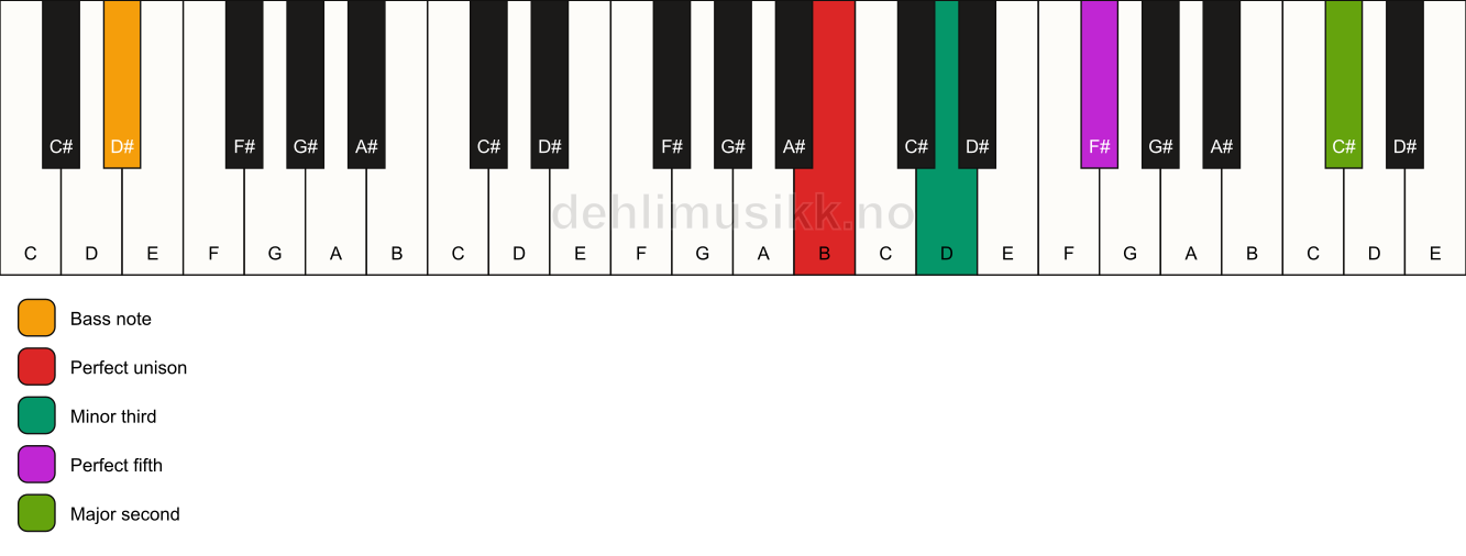 Piano keyboard showing the notes for a B m(add9)/D# chord