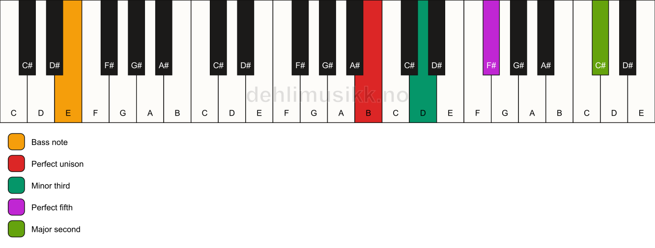 Piano keyboard showing the notes for a B m(add9)/E chord