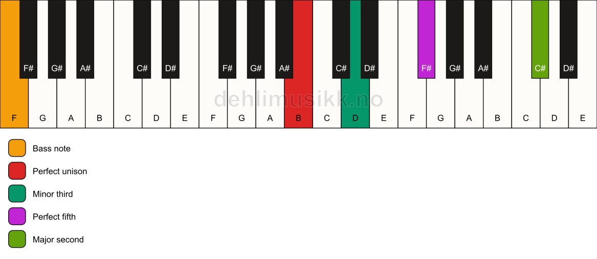 Piano keyboard showing the notes for a B m(add9)/F chord
