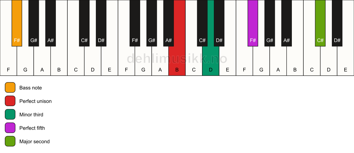Piano keyboard showing the notes for a B m(add9)/F# chord