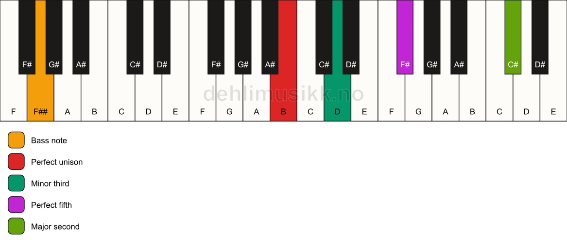Piano keyboard showing the notes for a B m(add9)/F## chord