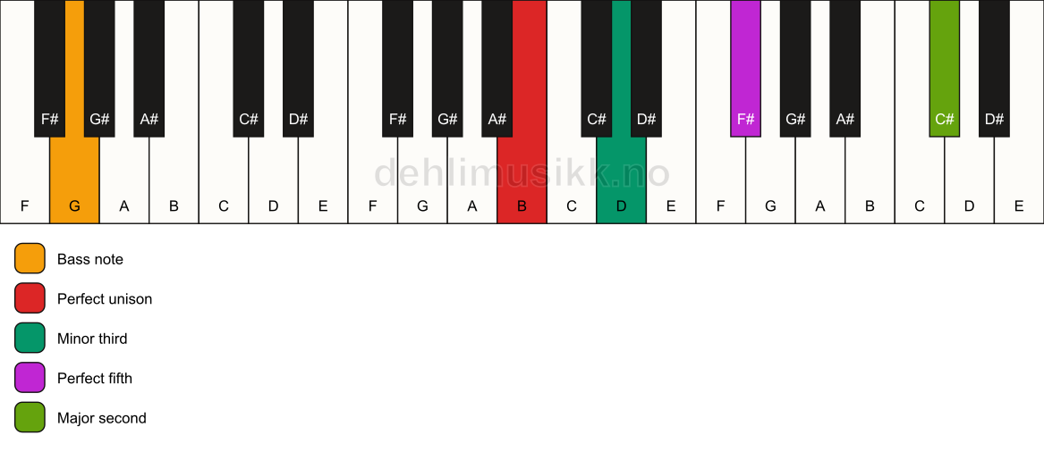 Piano keyboard showing the notes for a B m(add9)/G chord