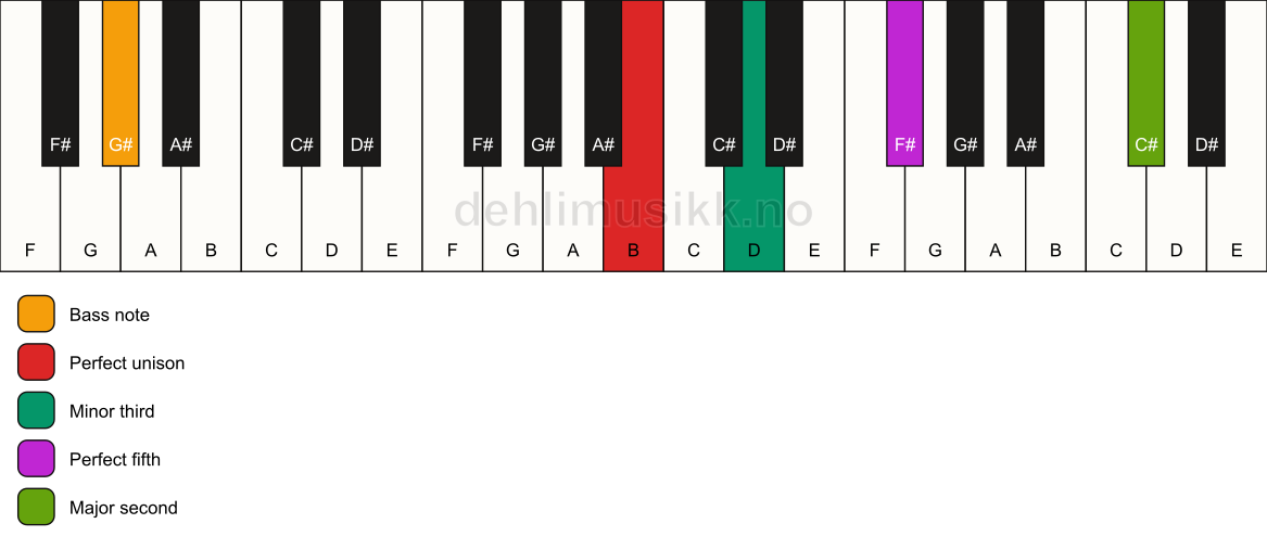 Piano keyboard showing the notes for a B m(add9)/G# chord