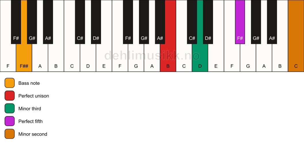 Piano keyboard showing the notes for a B m(addb9)/F## chord