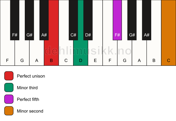 Piano keyboard showing the notes for a B m(addb9) chord