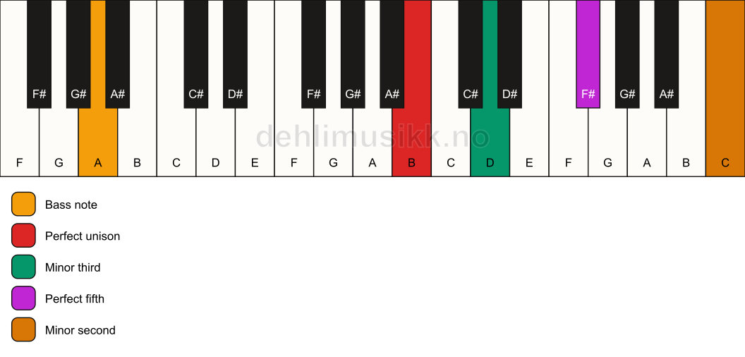 Piano keyboard showing the notes for a B m(addb9)/A chord