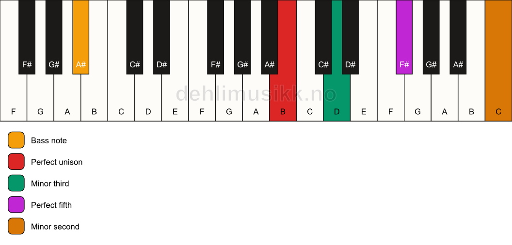 Piano keyboard showing the notes for a B m(addb9)/A# chord