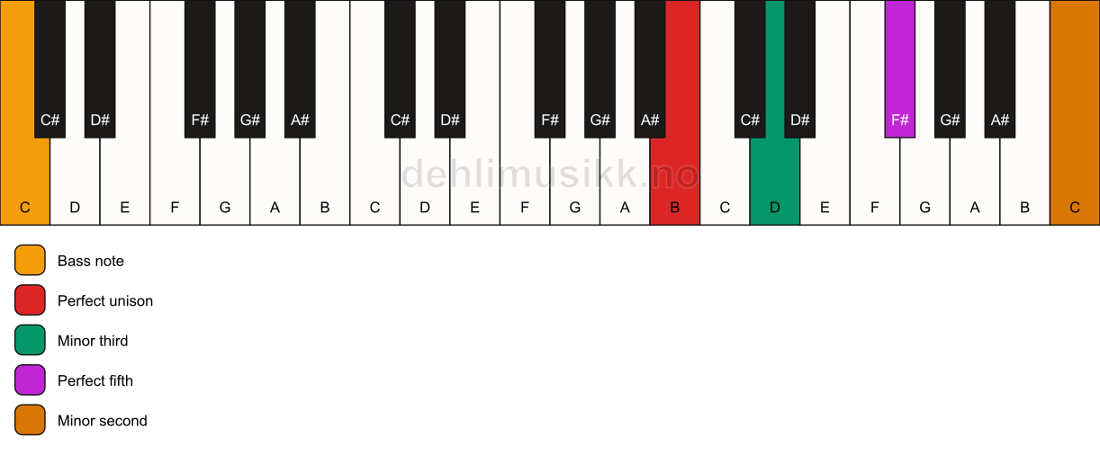 Piano keyboard showing the notes for a B m(addb9)/C chord
