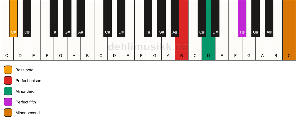 Piano keyboard showing the notes for a B m(addb9)/C# chord