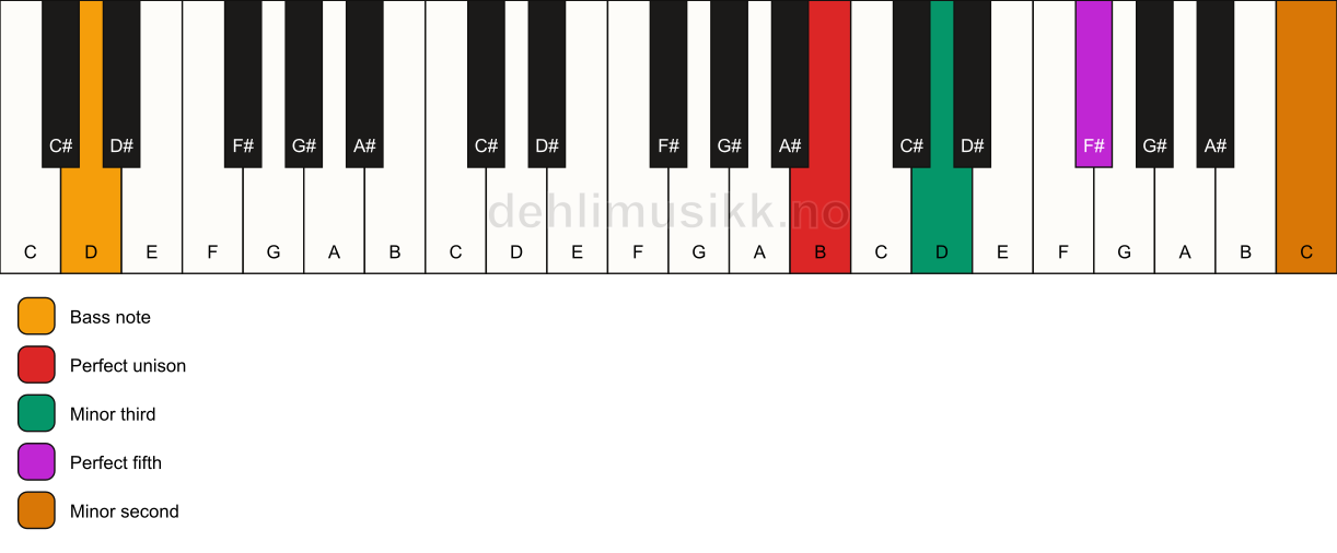 Piano keyboard showing the notes for a B m(addb9)/D chord