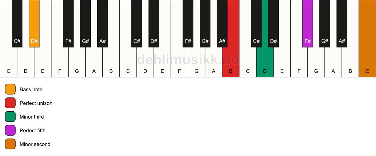 Piano keyboard showing the notes for a B m(addb9)/D# chord