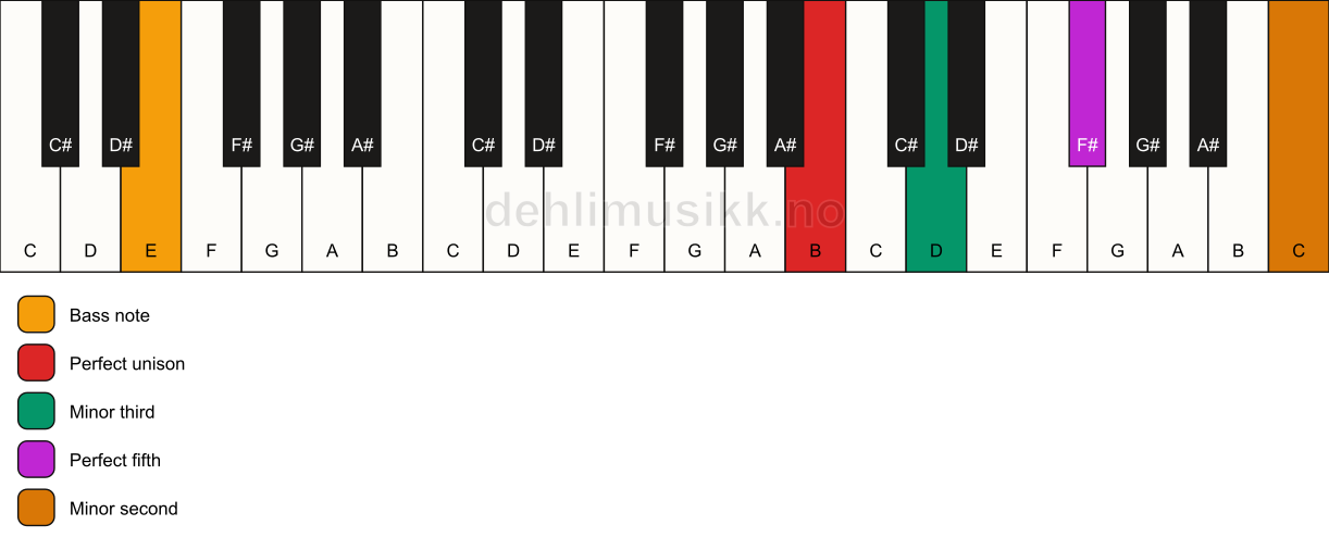 Piano keyboard showing the notes for a B m(addb9)/E chord