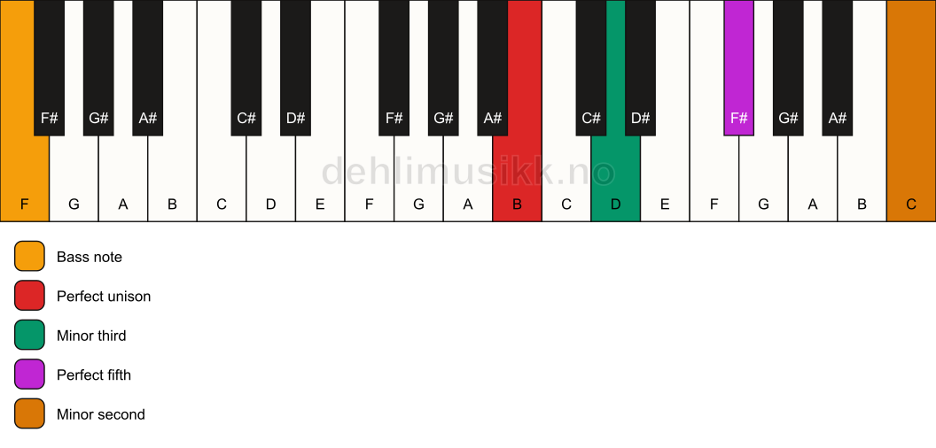 Piano keyboard showing the notes for a B m(addb9)/F chord