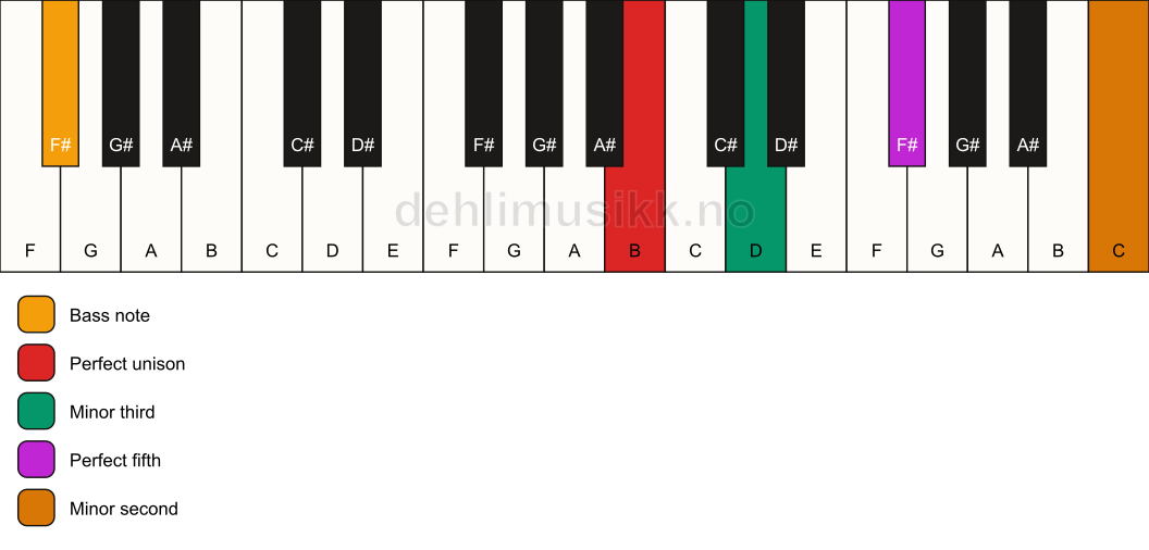 Piano keyboard showing the notes for a B m(addb9)/F# chord