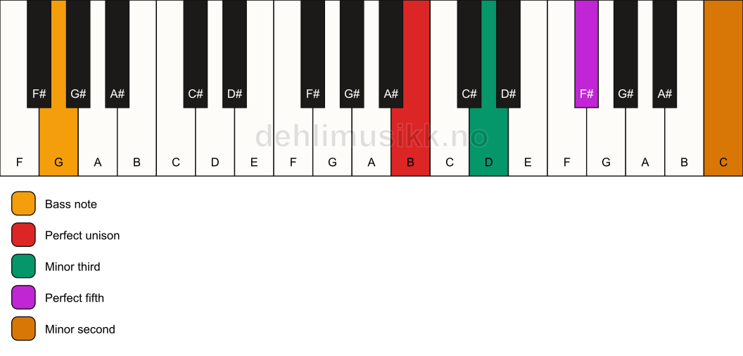 Piano keyboard showing the notes for a B m(addb9)/G chord