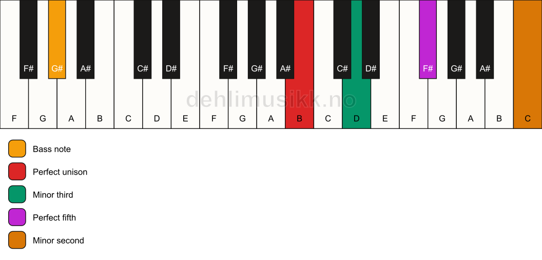 Piano keyboard showing the notes for a B m(addb9)/G# chord