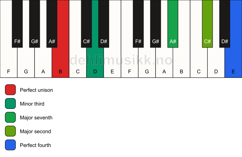 Piano keyboard showing the notes for a B m(maj11)(no5) chord