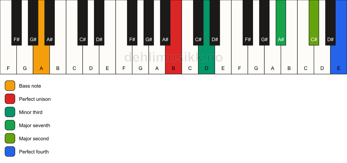 Piano keyboard showing the notes for a B m(maj11)(no5)/A chord