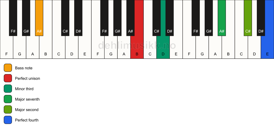 Piano keyboard showing the notes for a B m(maj11)(no5)/A# chord