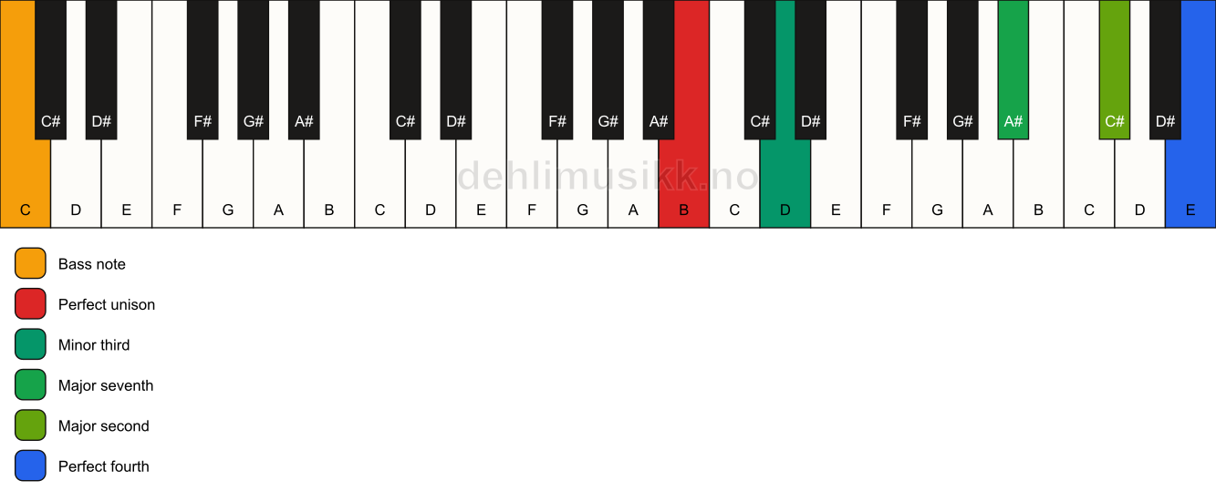 Piano keyboard showing the notes for a B m(maj11)(no5)/C chord