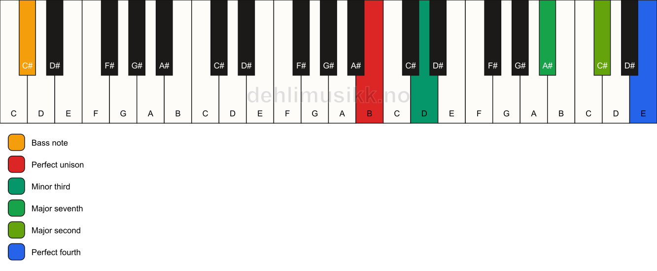 Piano keyboard showing the notes for a B m(maj11)(no5)/C# chord
