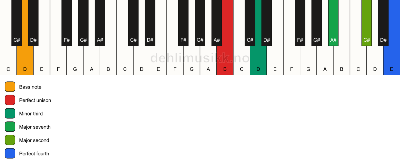 Piano keyboard showing the notes for a B m(maj11)(no5)/D chord