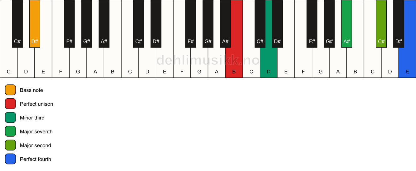 Piano keyboard showing the notes for a B m(maj11)(no5)/D# chord