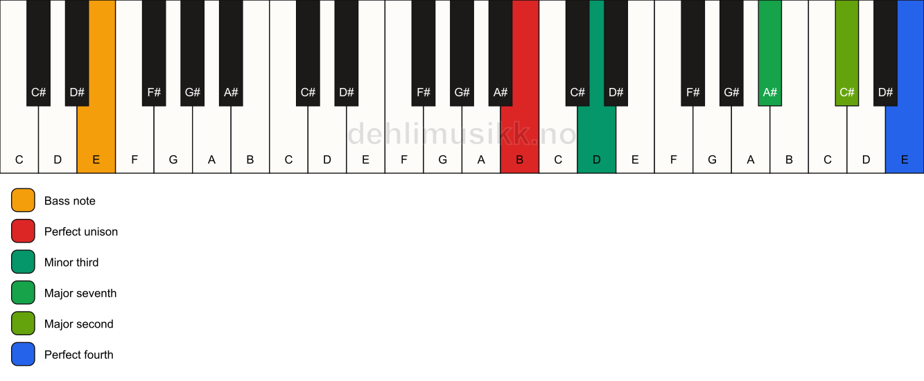 Piano keyboard showing the notes for a B m(maj11)(no5)/E chord