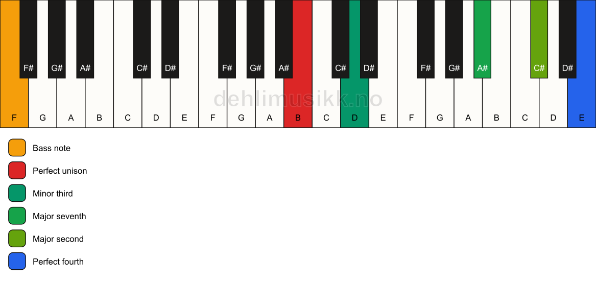 Piano keyboard showing the notes for a B m(maj11)(no5)/F chord