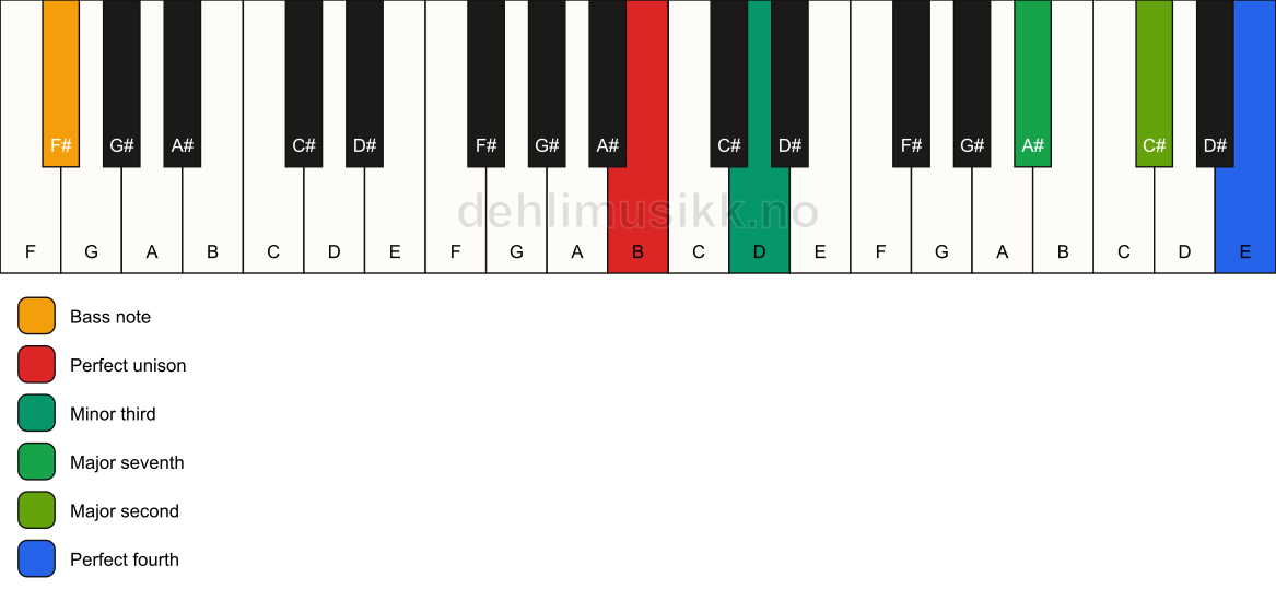 Piano keyboard showing the notes for a B m(maj11)(no5)/F# chord