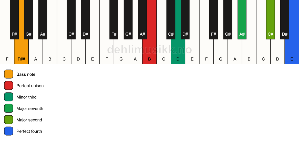 Piano keyboard showing the notes for a B m(maj11)(no5)/F## chord