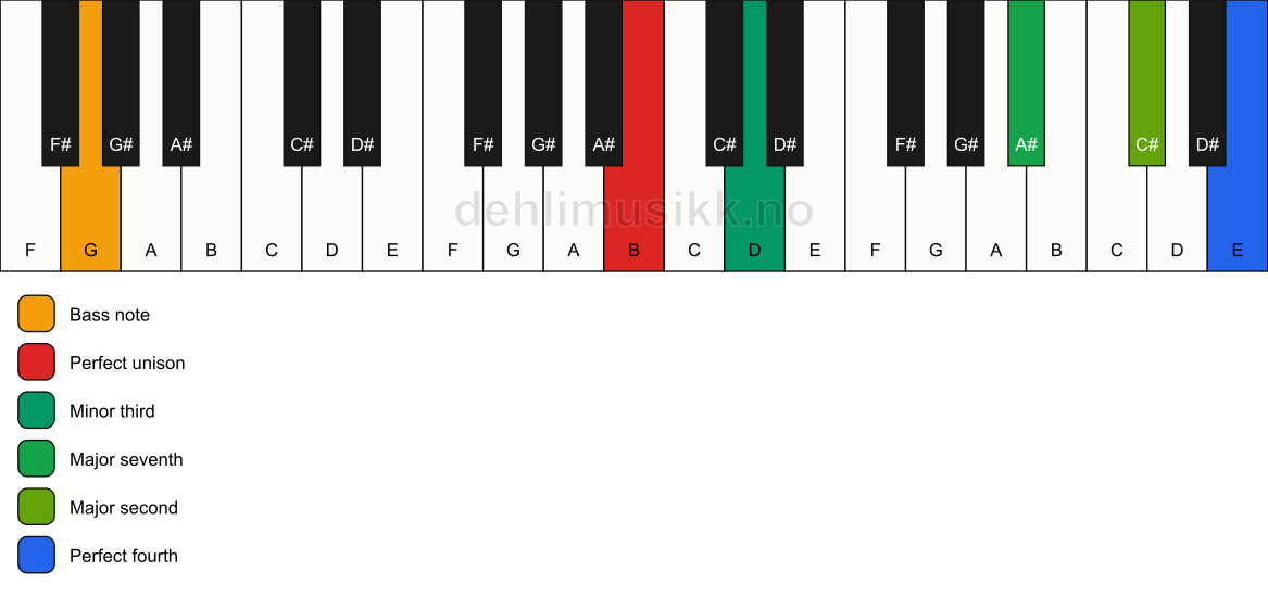 Piano keyboard showing the notes for a B m(maj11)(no5)/G chord