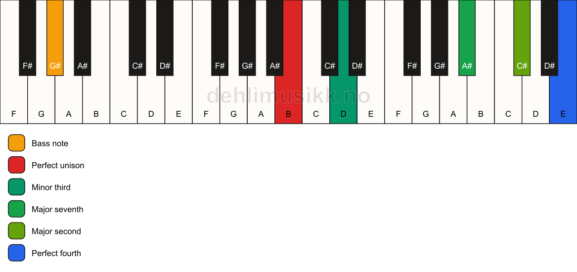 Piano keyboard showing the notes for a B m(maj11)(no5)/G# chord