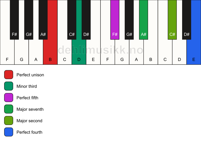 Piano keyboard showing the notes for a B m(maj11) chord
