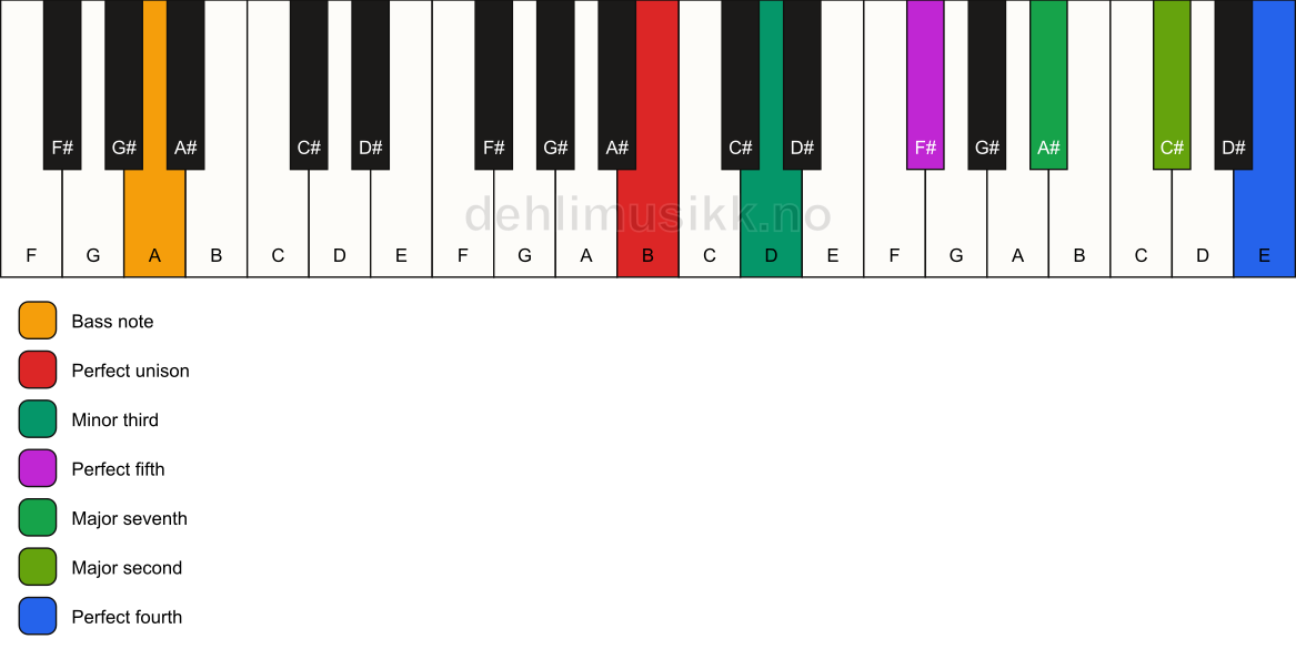 Piano keyboard showing the notes for a B m(maj11)/A chord