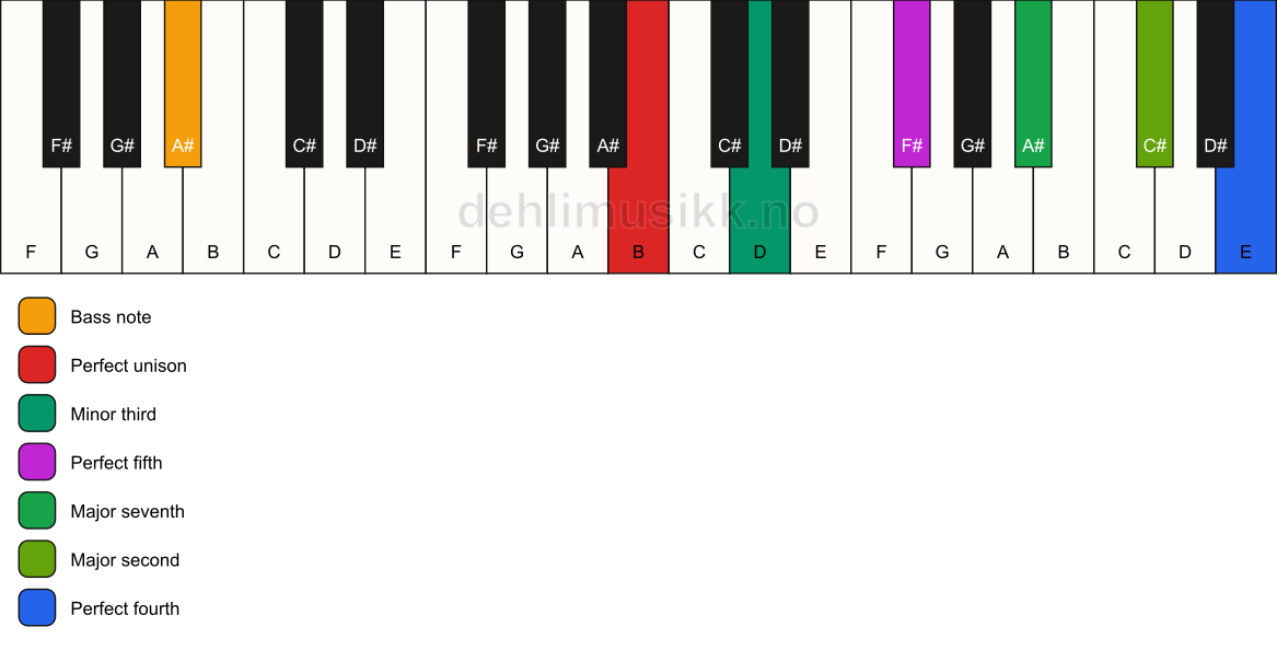 Piano keyboard showing the notes for a B m(maj11)/A# chord