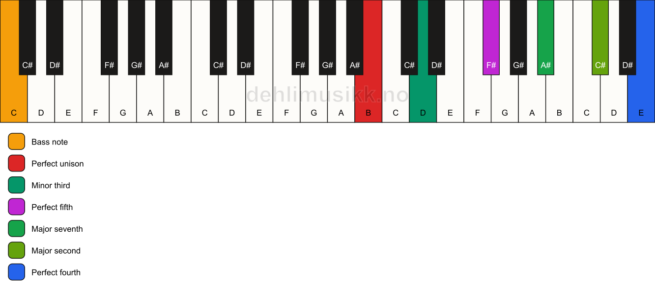 Piano keyboard showing the notes for a B m(maj11)/C chord